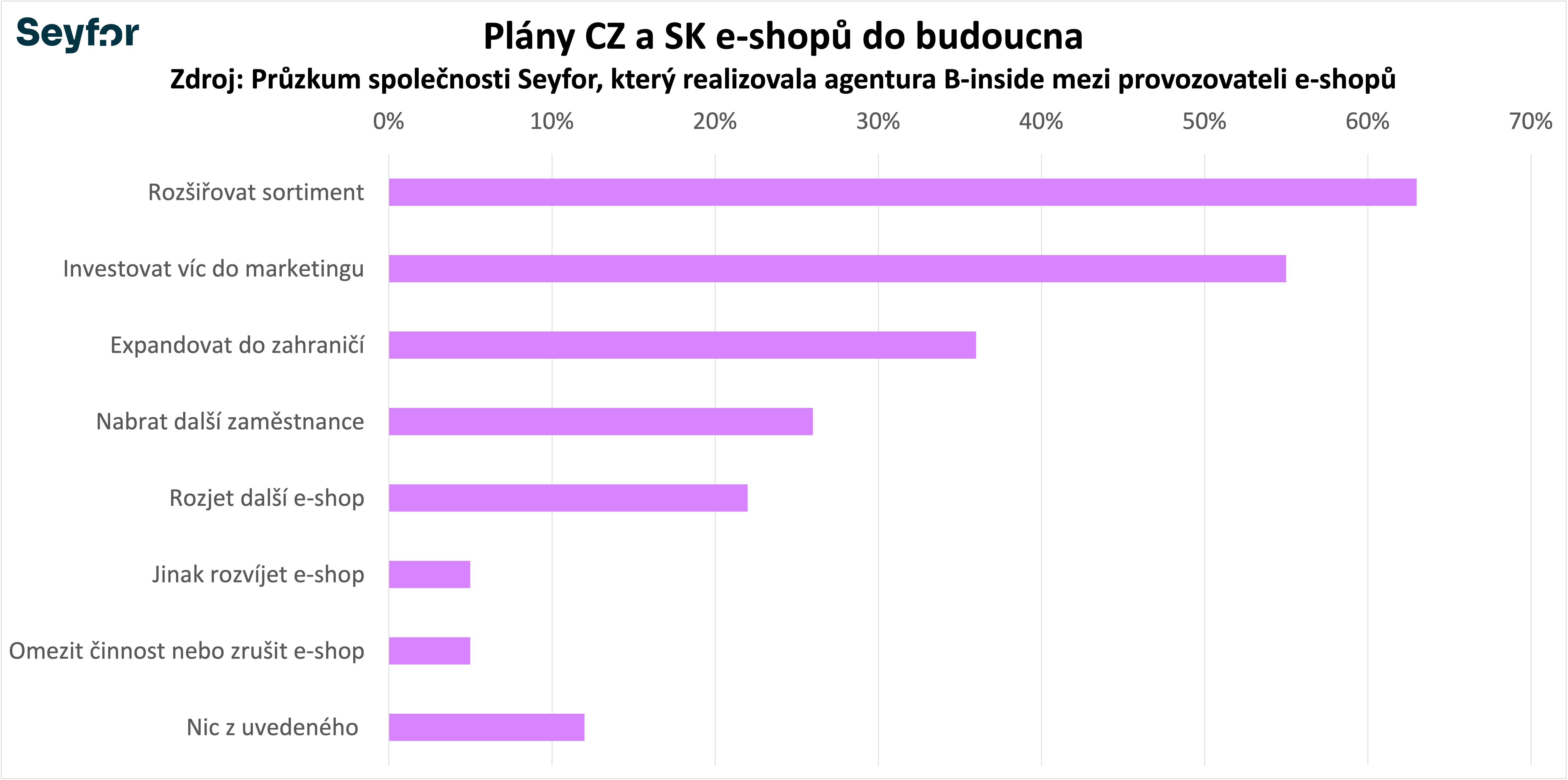 Plány CZ a SK e-shopů do budoucna