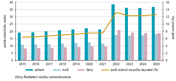 Cizinci v Karlovarsk�m kraji