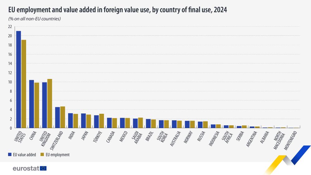 EU employment and value added in foreign value use, by country of final use, 2024. Bar chart - Click below to see full datset.