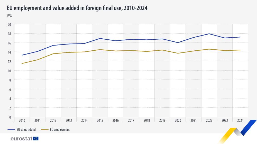 EU employment and value added in foreign final use, 2010-2024. Line chart - Click below to see full dataset.