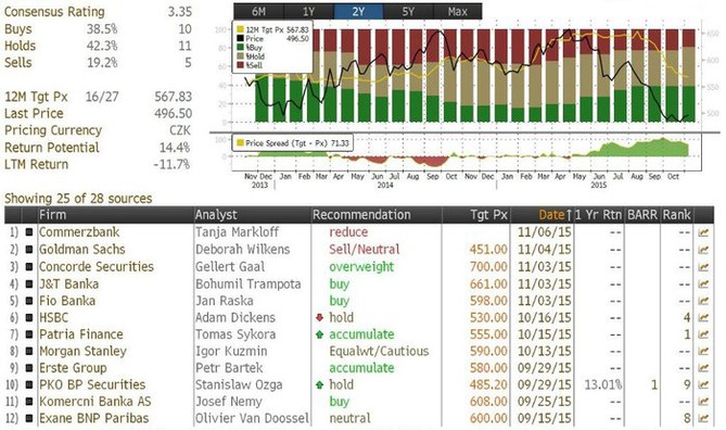 Pehled investinch doporuen na akcie EZ (k 6. listopadu 2015)