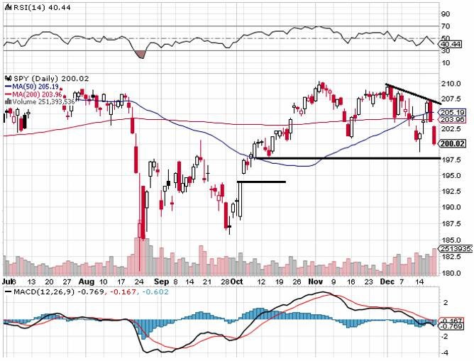 S&P 500 - technick analza