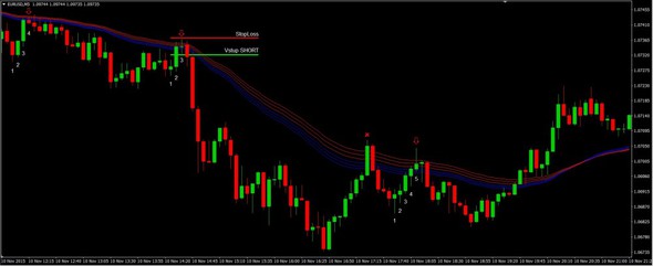 strategie SHORT