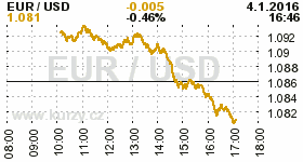 Online graf kurzu USD/EUR