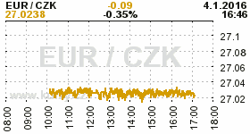 Online graf kurzu CZK / EUR