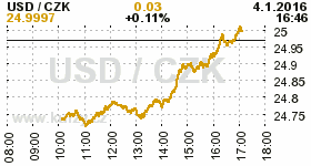 Online graf kurzu CZK / USD