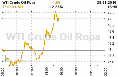 Online graf vvoje ceny komodity WTI Crude Oil Ropa