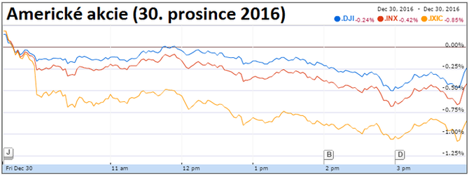 Americk akcie (30. prosince 2016)