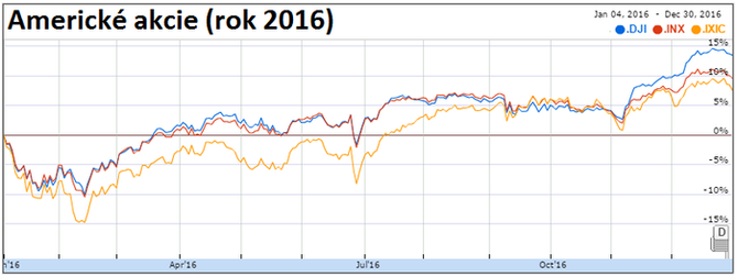 Americk akcie (rok 2016)