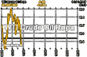 Online graf vvoje ceny komodity WTI Crude Oil Ropa