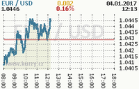 Online graf kurzu usd/eur