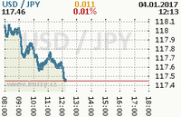 Online graf kurzu jpy/usd