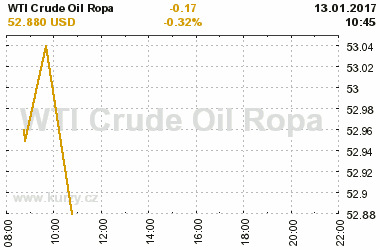 Online graf vvoje ceny komodity WTI Crude Oil Ropa