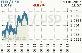 Online graf kurzu usd/eur