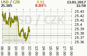 Online graf kurzu usd