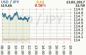 Online graf kurzu jpy/usd