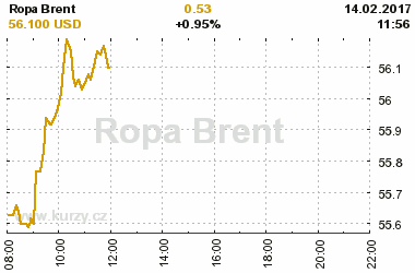 Online graf vvoje ceny komodity Ropa Brent