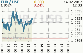 Online graf kurzu usd/eur