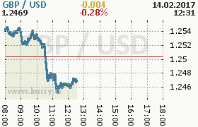 Online graf kurzu usd/gbp