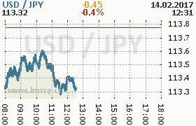 Online graf kurzu jpy/usd