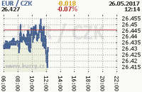 Online graf kurzu eur