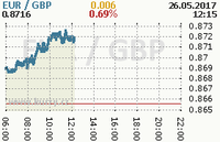 Online graf kurzu gbp/eur