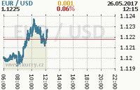 Online graf kurzu usd/eur