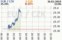 Online graf kurzu eur