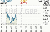 Online graf kurzu gbp/eur