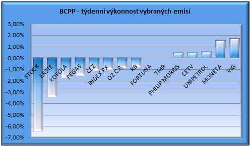 BCPP graf tdenn vkonnosti