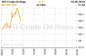 Online graf vvoje ceny komodity WTI Crude Oil Ropa