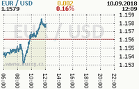 Online graf kurzu usd/eur