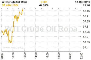 Online graf vvoje ceny komodity WTI Crude Oil Ropa