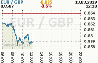 Online graf kurzu gbp/eur