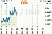 Online graf kurzu usd/eur