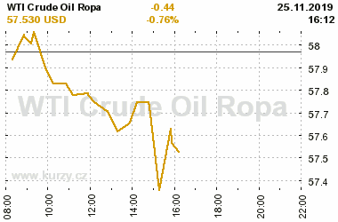 Online graf vvoje ceny komodity WTI Crude Oil Ropa