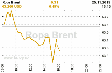 Online graf vvoje ceny komodity Ropa Brent