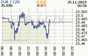 Online graf kurzu eur