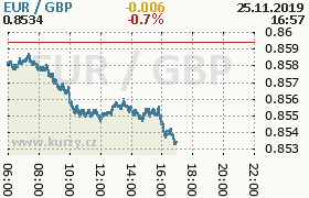 Online graf kurzu gbp/eur