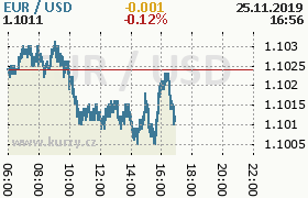 Online graf kurzu usd/eur