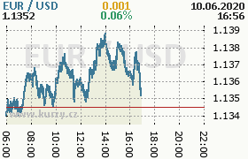 Online graf kurzu usd/eur