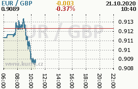 Online graf kurzu gbp/eur