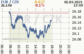 Online graf kurzu eur