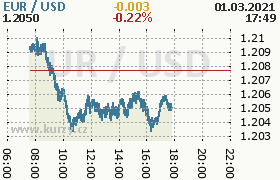 Online graf kurzu usd/eur