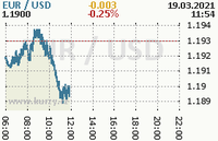 Online graf kurzu usd/eur