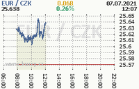 Online graf kurzu eur