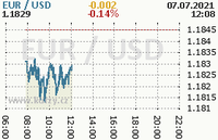 Online graf kurzu usd/eur