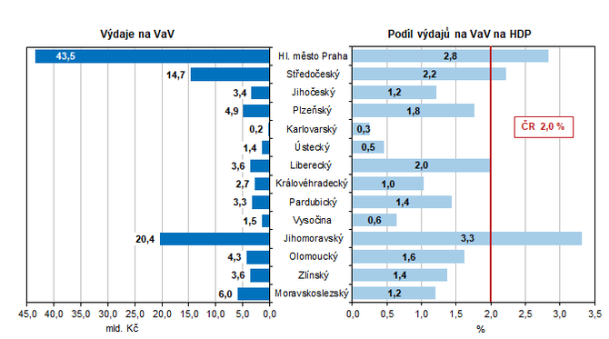 Vdaje na vzkum a vvoj podle kraj v roce 2020