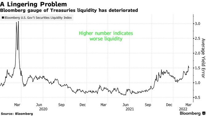 Zdroj: Bloomberg