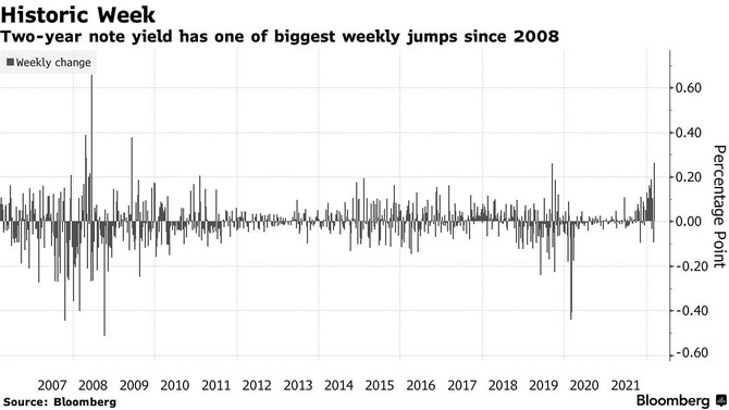 Zdroj: Bloomberg